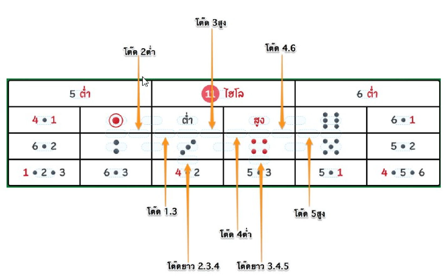 รูปแบบการเดิมพันเกมไฮโล